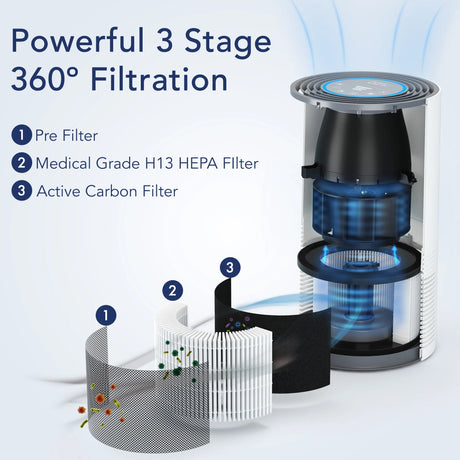 Air Purifier for Home Large Room, H13 HEPA Filter Cleaner for Allergies and Pet Hair, Smoke, Pollen, Dust, and Odors in Any Size Room - 970 Sqft Coverage